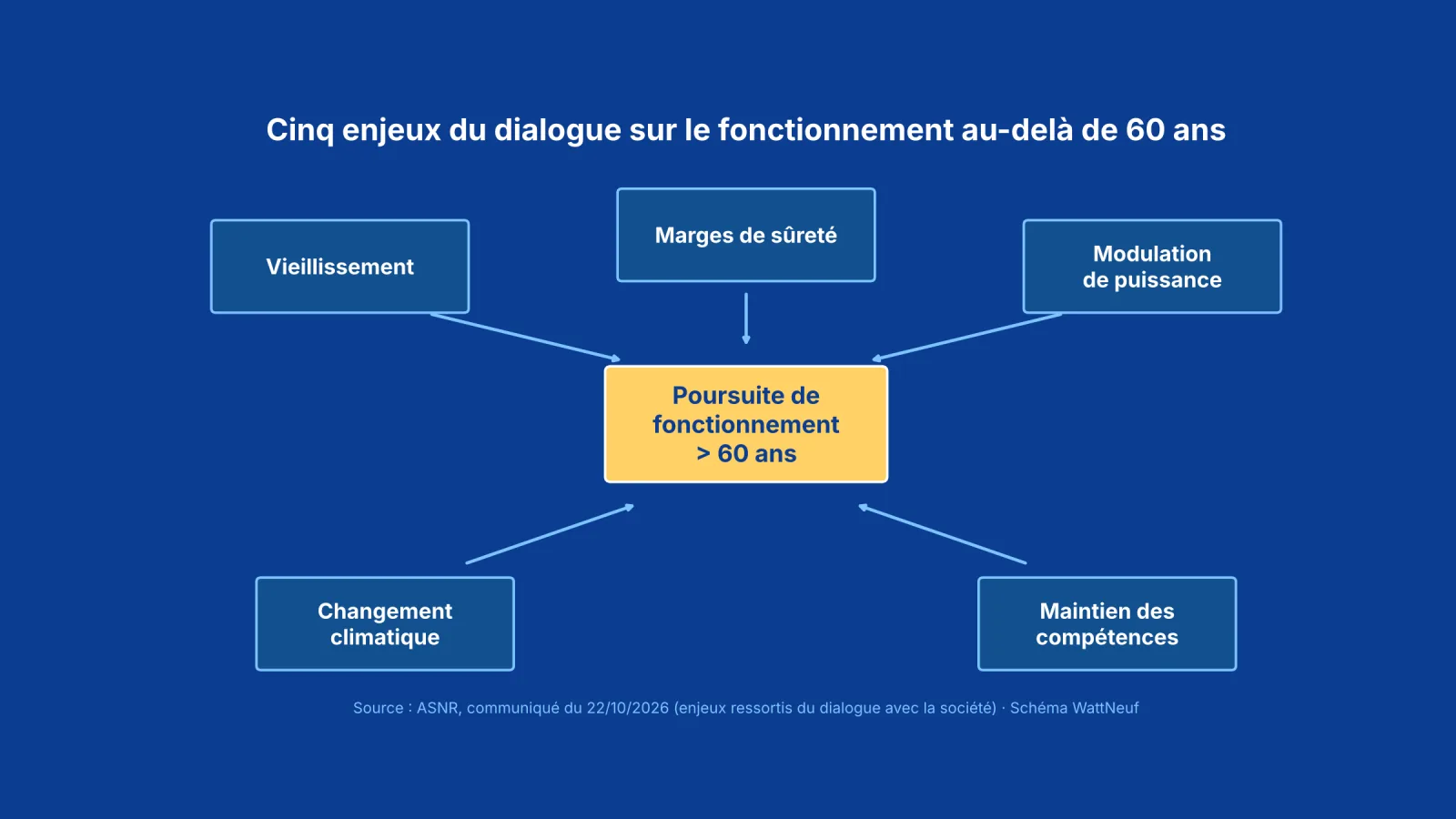 Schéma des cinq enjeux du fonctionnement au-delà de 60 ans