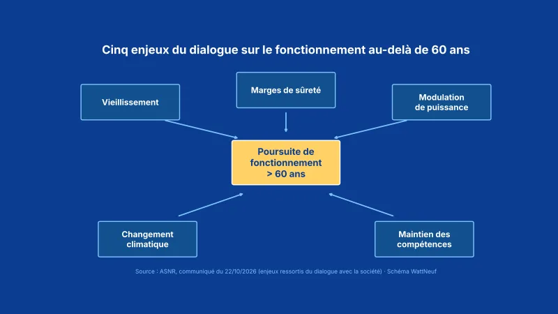 Schéma des cinq enjeux du fonctionnement au-delà de 60 ans