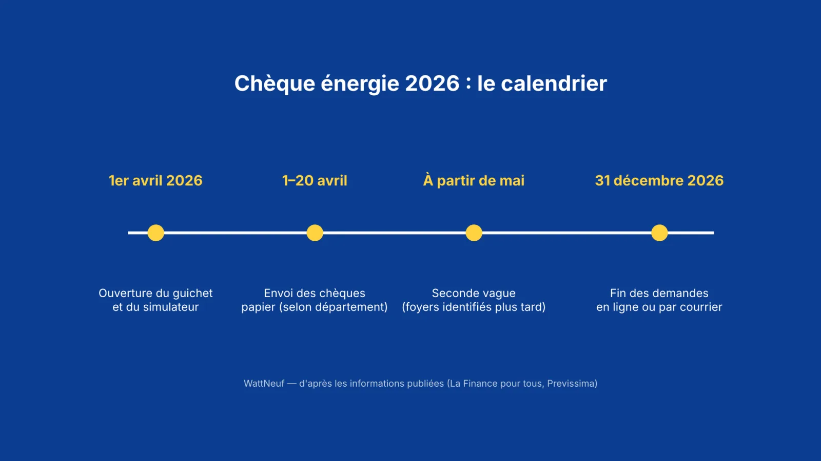 Frise du calendrier du chèque énergie 2026