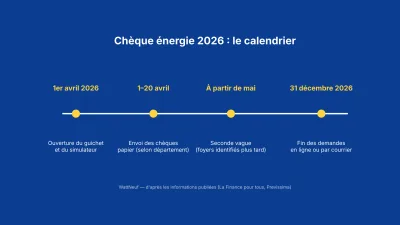 Frise du calendrier du chèque énergie 2026