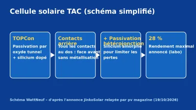 Schéma bleu en quatre étapes montrant la cellule TAC de Jinko : TOPCon, contacts arrière, passivation hétérojonction, 28 %