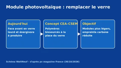 Schéma bleu comparant un module photovoltaïque à face en verre et le concept CEA–CSEM à polymères biosourcés