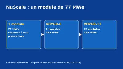 Schéma bleu des configurations NuScale : 1 module de 77 MWe, 6 modules de 462 MWe, 12 modules de 924 MWe