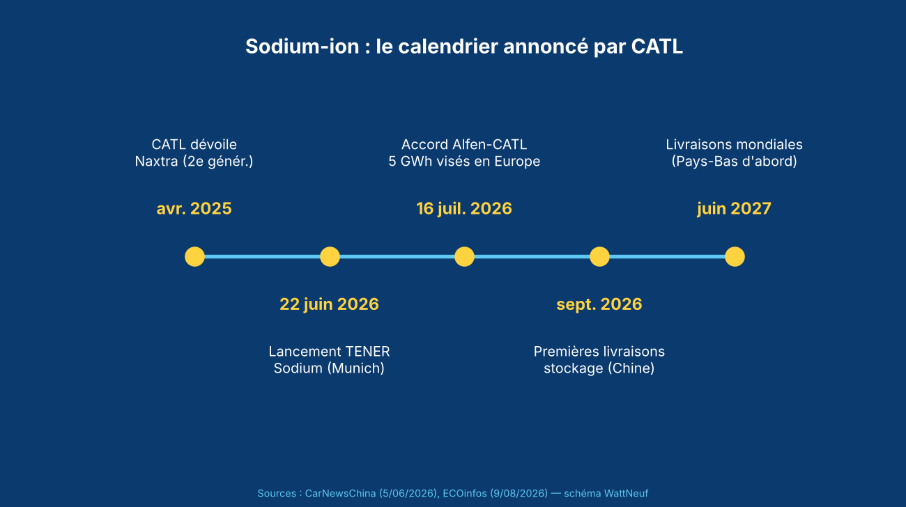 Frise chronologique sur fond bleu des annonces sodium-ion de CATL