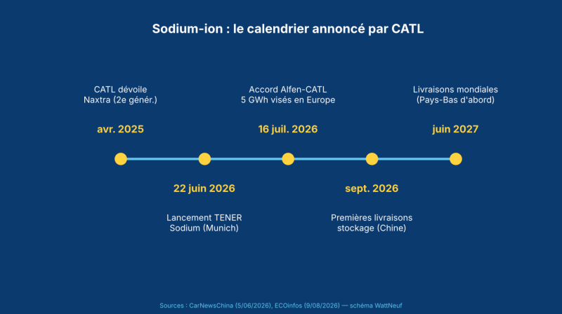 Frise chronologique sur fond bleu des annonces sodium-ion de CATL