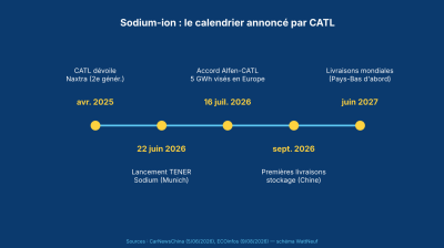 Frise chronologique sur fond bleu des annonces sodium-ion de CATL