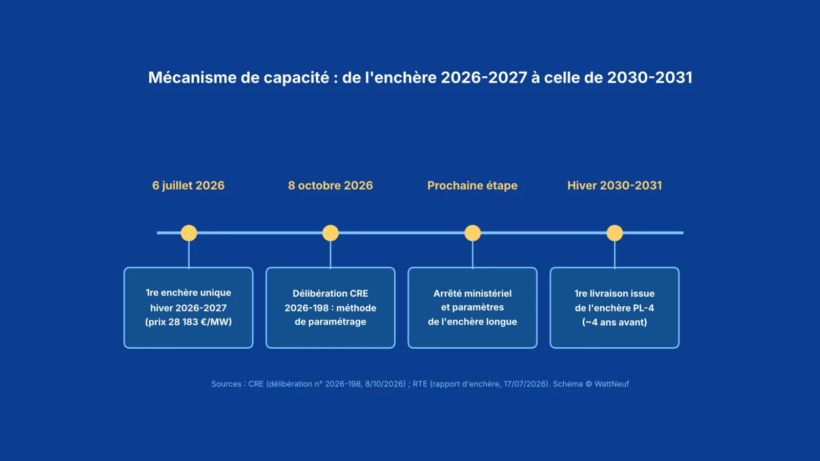 Frise du mécanisme de capacité entre l'enchère de juillet 2026 et l'hiver 2030-2031