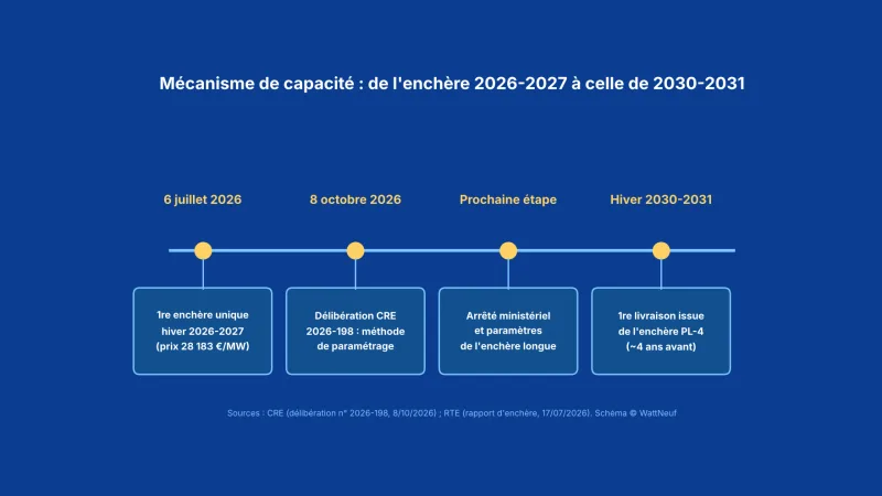 Frise du mécanisme de capacité entre l'enchère de juillet 2026 et l'hiver 2030-2031