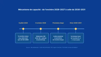 Frise du mécanisme de capacité entre l'enchère de juillet 2026 et l'hiver 2030-2031