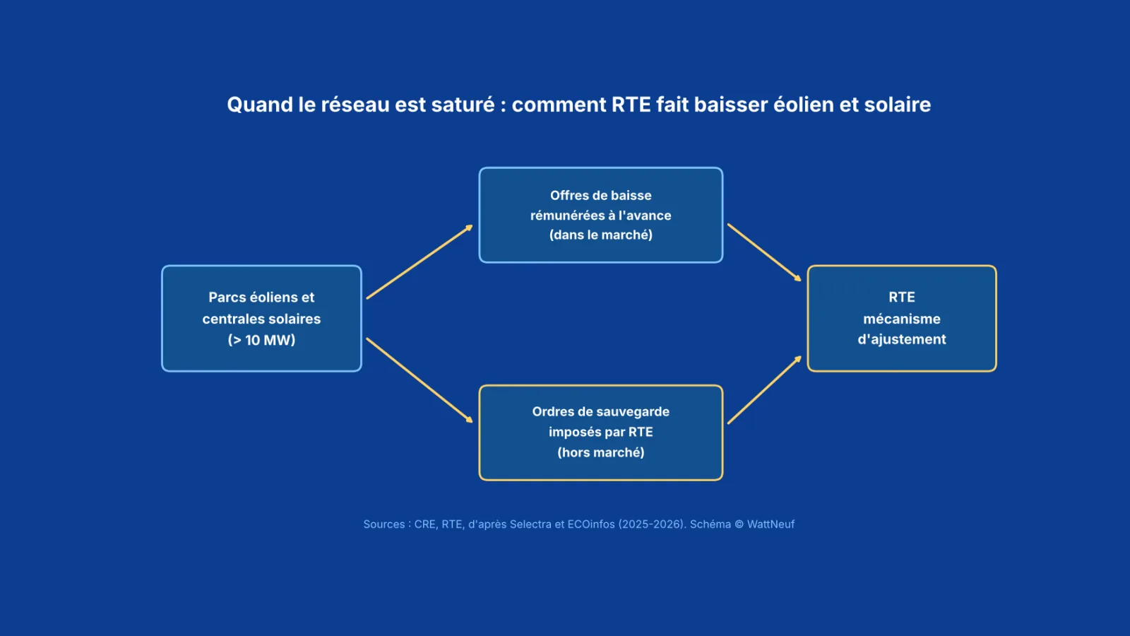 Schéma des deux voies de baisse de production : offres rémunérées et ordres de sauvegarde