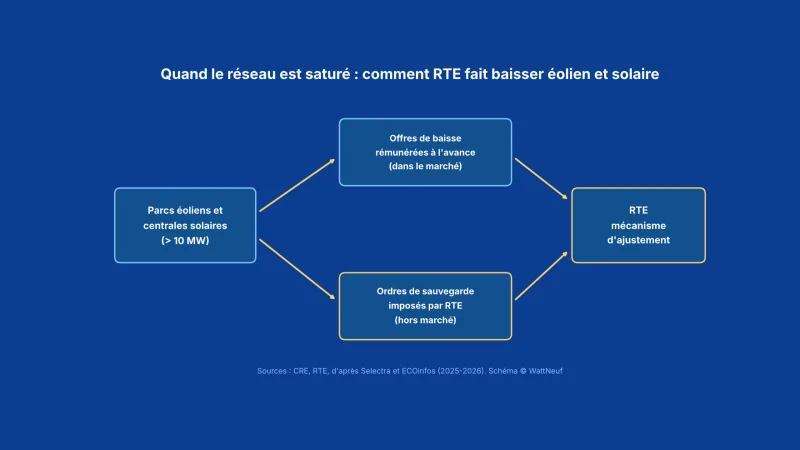 Schéma des deux voies de baisse de production : offres rémunérées et ordres de sauvegarde