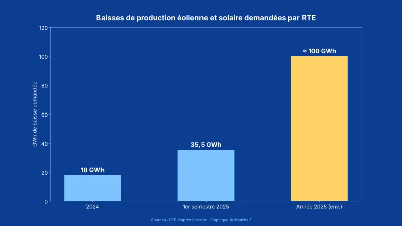 Histogramme des baisses de production éolienne et solaire demandées par RTE en 2024 et 2025