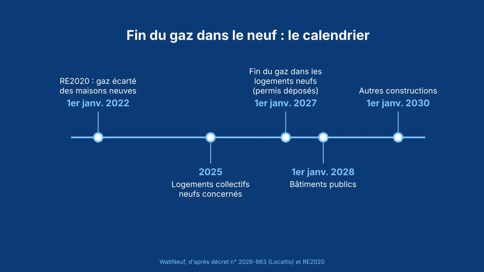 Frise bleue : fin du gaz dans le neuf, de 2022 à 2030