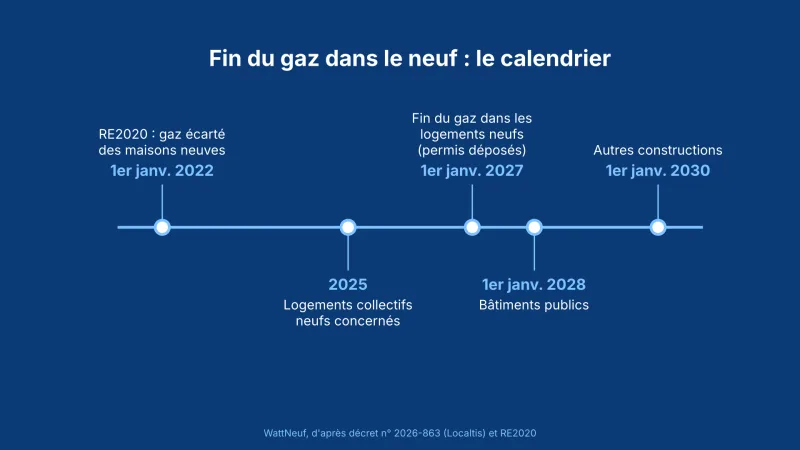Frise bleue : fin du gaz dans le neuf, de 2022 à 2030