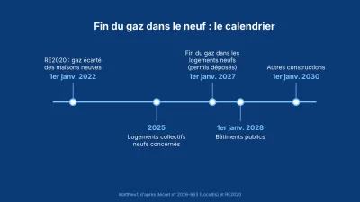 Frise bleue : fin du gaz dans le neuf, de 2022 à 2030