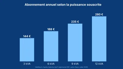 Histogramme bleu du prix annuel de l'abonnement de 3 à 12 kVA