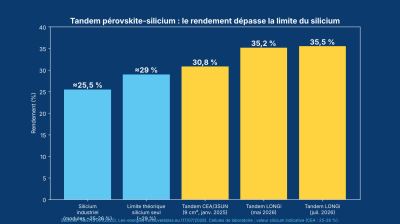 Histogramme sur fond bleu comparant silicium et tandem pérovskite-silicium