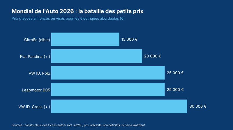 Graphique à barres des prix visés des petites électriques du Mondial 2026