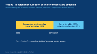 Frise : exonération possible jusqu'au 30 juin 2031 puis réduction plafonnée à 75 %