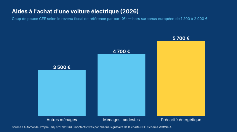Graphique à barres : 3 500, 4 700 et 5 700 euros selon la tranche de revenus