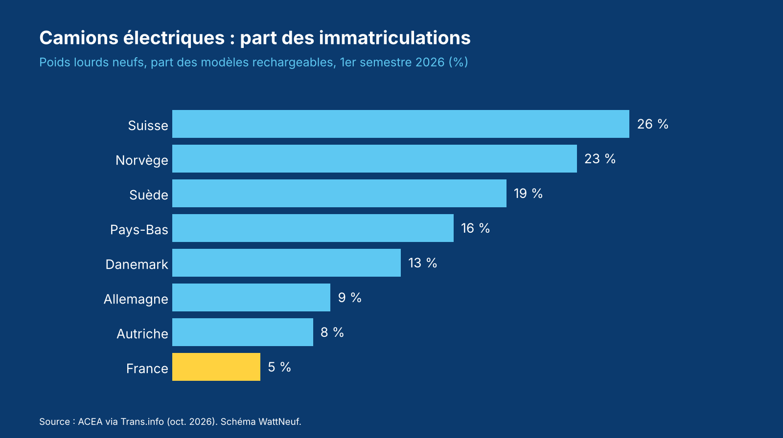 Graphique à barres de la part des camions électriques par pays européen