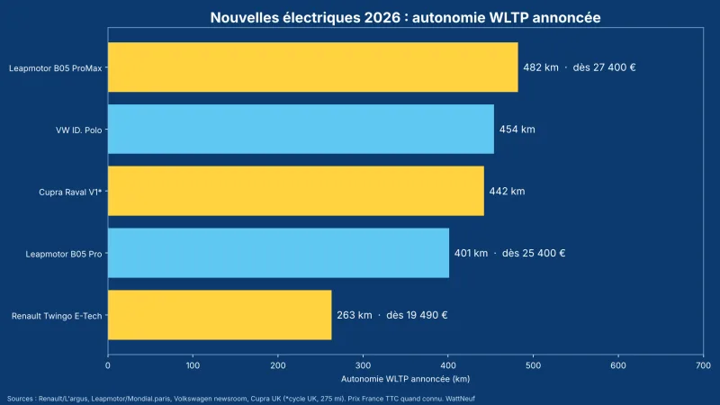 Graphique en barres de l'autonomie WLTP de cinq électriques