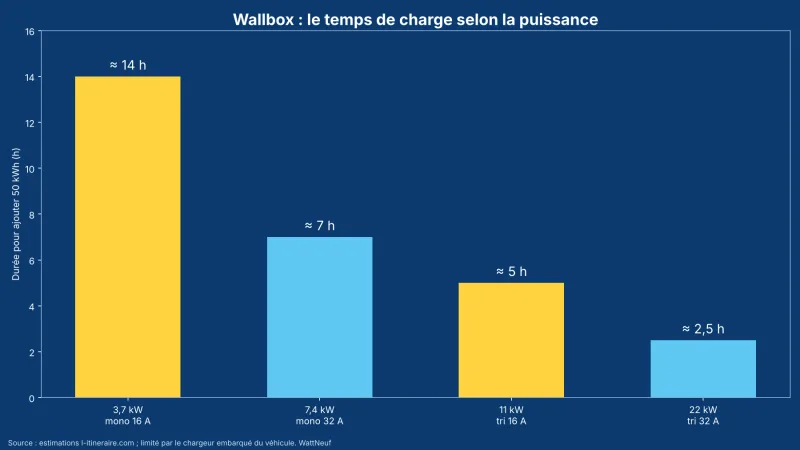 Histogramme du temps de charge pour 4 puissances de borne