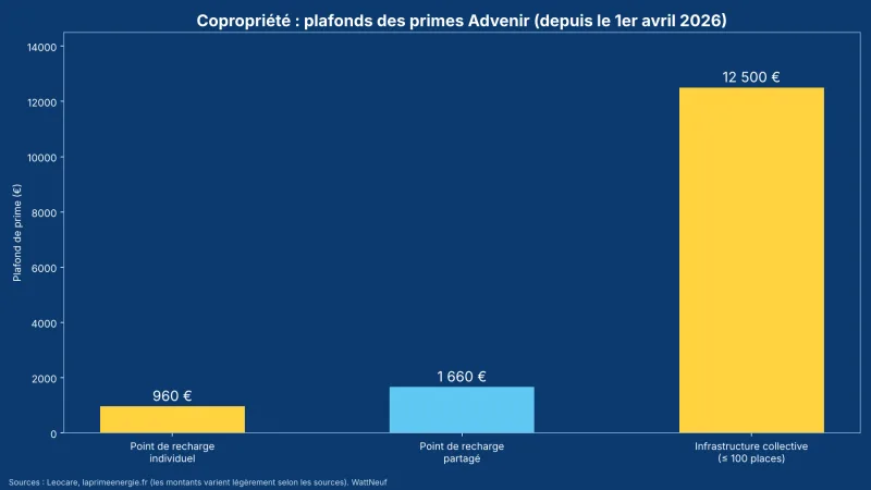 Histogramme des plafonds de prime Advenir