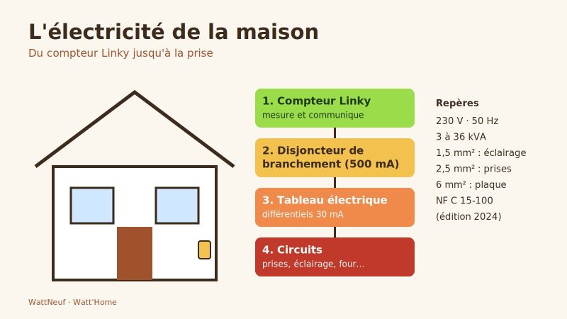 Schéma d'une maison avec les étapes compteur Linky, disjoncteur de branchement, tableau électrique et circuits, et les sections de câbles usuelles