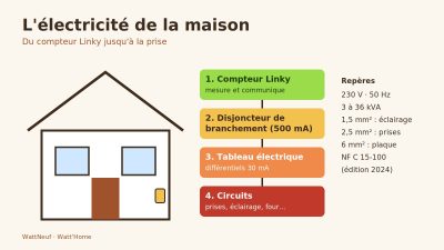 Schéma d'une maison avec les étapes compteur Linky, disjoncteur de branchement, tableau électrique et circuits, et les sections de câbles usuelles