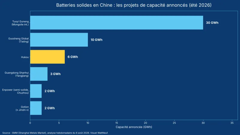 Histogramme des capacités annoncées d'usines de batteries solides en Chine, de 2 à 30 GWh