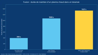 Histogramme des records de durée de plasma : Tore Supra 390 s, EAST 1066 s, WEST 1337 s