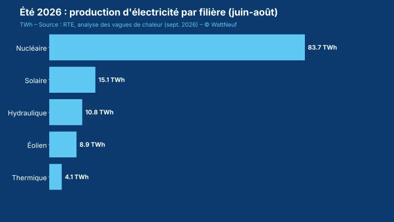 Barres horizontales de la production d'électricité par filière en France pendant l'été 2026