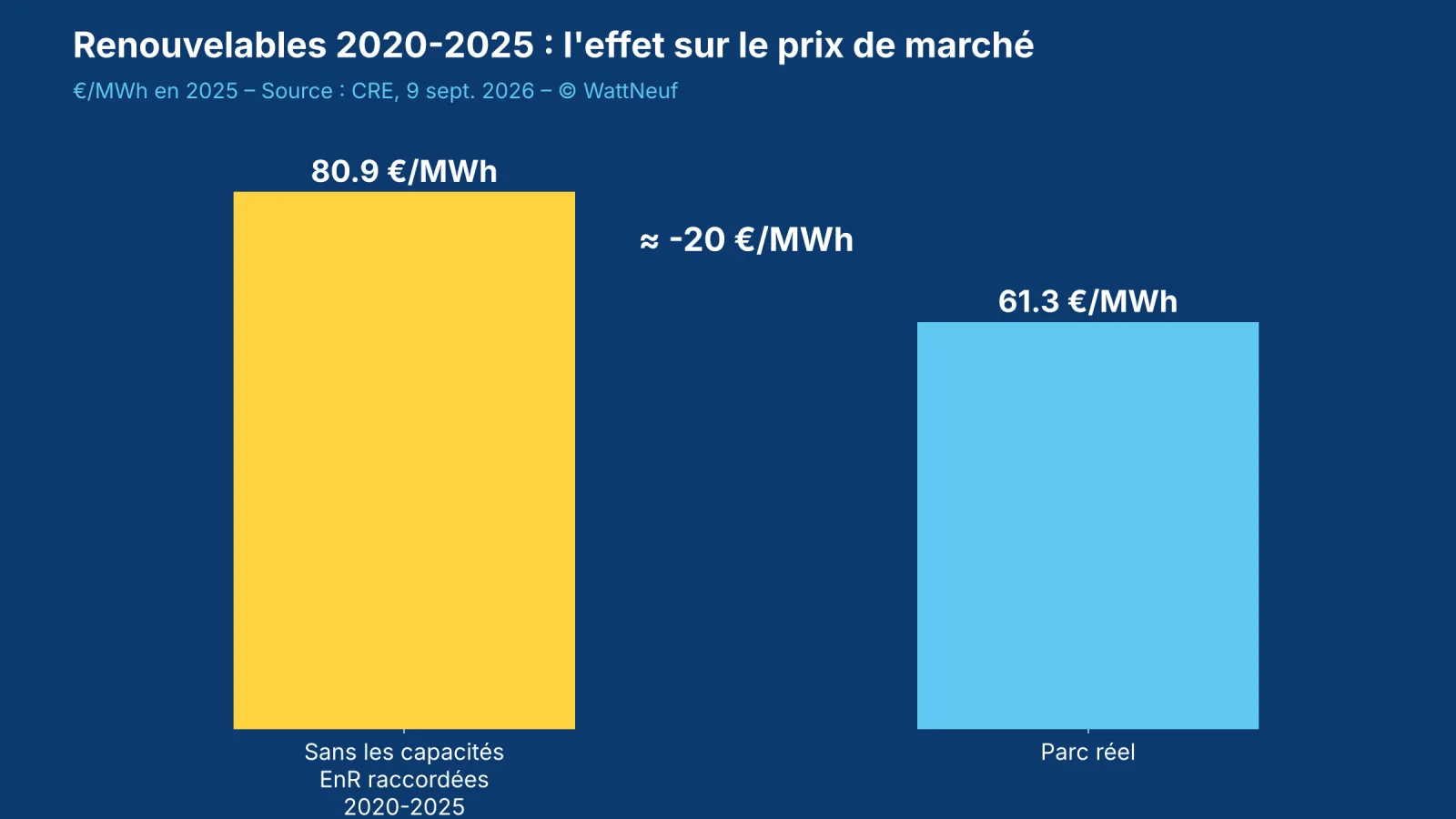 Deux barres comparant le prix de marché 2025 avec et sans les renouvelables récentes