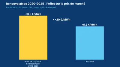 Deux barres comparant le prix de marché 2025 avec et sans les renouvelables récentes