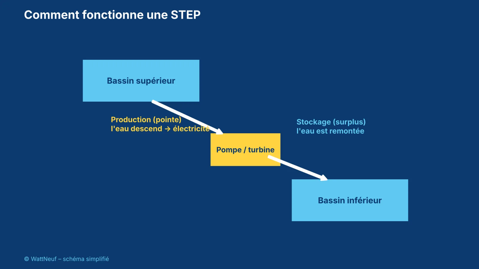 Schéma d'une STEP avec bassin supérieur, bassin inférieur et pompe-turbine