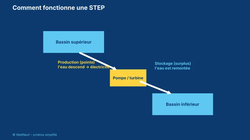 Schéma d'une STEP avec bassin supérieur, bassin inférieur et pompe-turbine