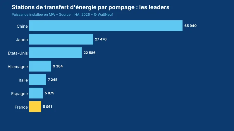 Barres des puissances de STEP par pays