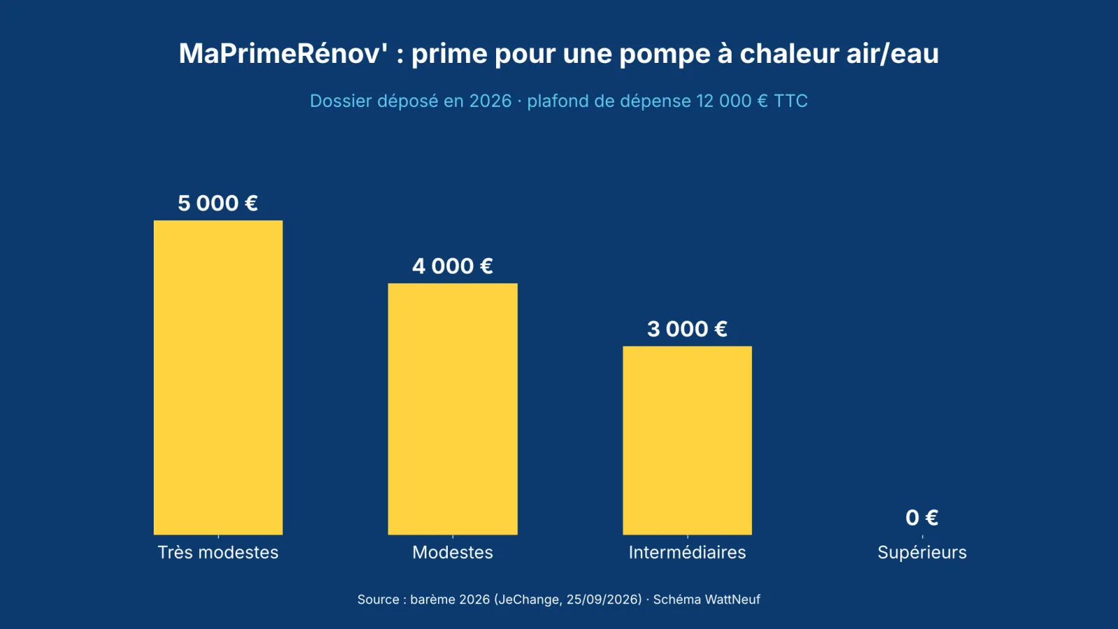 Histogramme des primes MaPrimeRénov' pour une pompe à chaleur air/eau selon le profil de revenus