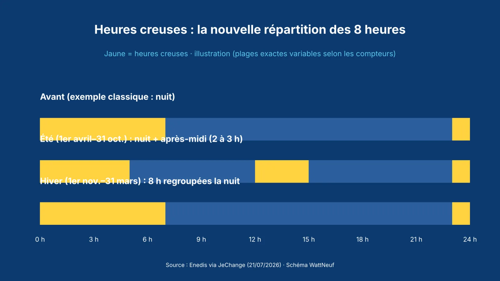 Frise de 24 heures montrant les heures creuses de nuit en hiver et de nuit plus après-midi en été