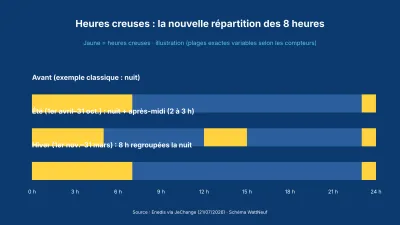 Frise de 24 heures montrant les heures creuses de nuit en hiver et de nuit plus après-midi en été