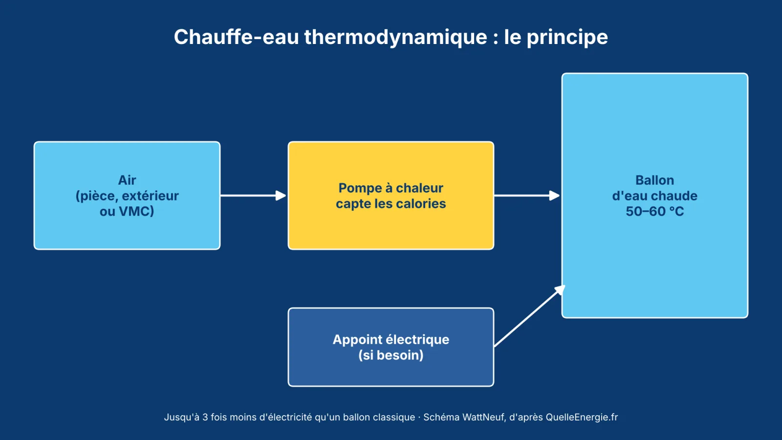 Schéma du chauffe-eau thermodynamique : air, pompe à chaleur, ballon et appoint électrique