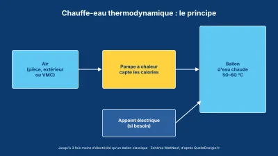 Schéma du chauffe-eau thermodynamique : air, pompe à chaleur, ballon et appoint électrique
