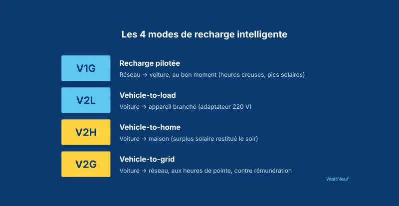 Schéma des quatre modes de recharge intelligente V1G, V2L, V2H et V2G