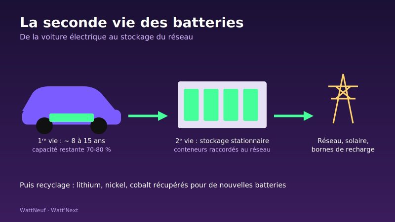 Illustration d'une voiture électrique, de conteneurs de batteries et d'un pylône électrique représentant la seconde vie des batteries