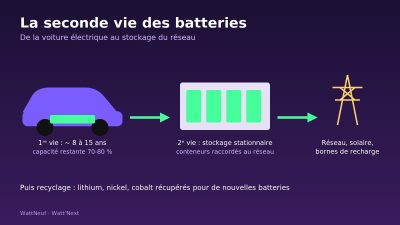 Illustration d'une voiture électrique, de conteneurs de batteries et d'un pylône électrique représentant la seconde vie des batteries