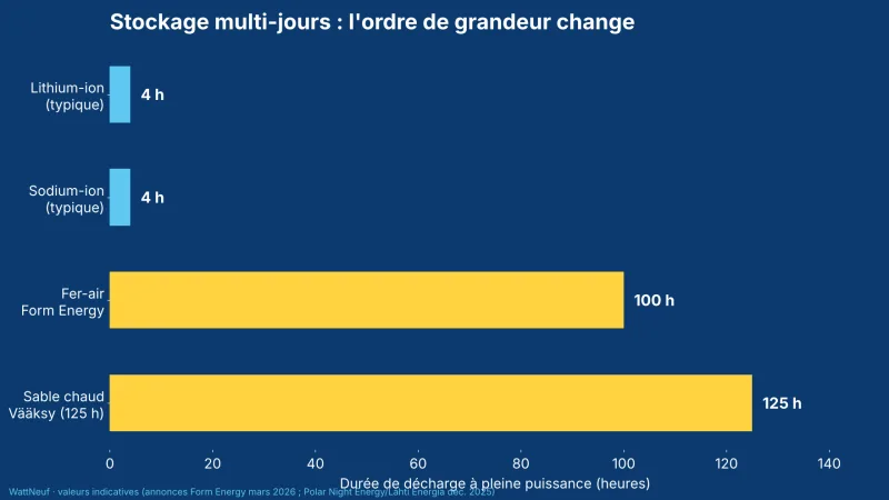 Histogramme comparant la durée de décharge du lithium-ion, du sodium-ion, du fer-air et de la batterie de sable