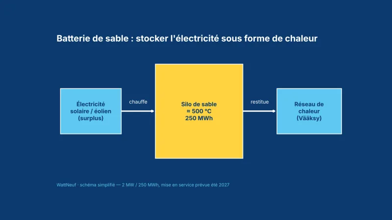 Schéma : électricité excédentaire, silo de sable à 500 °C, réseau de chaleur