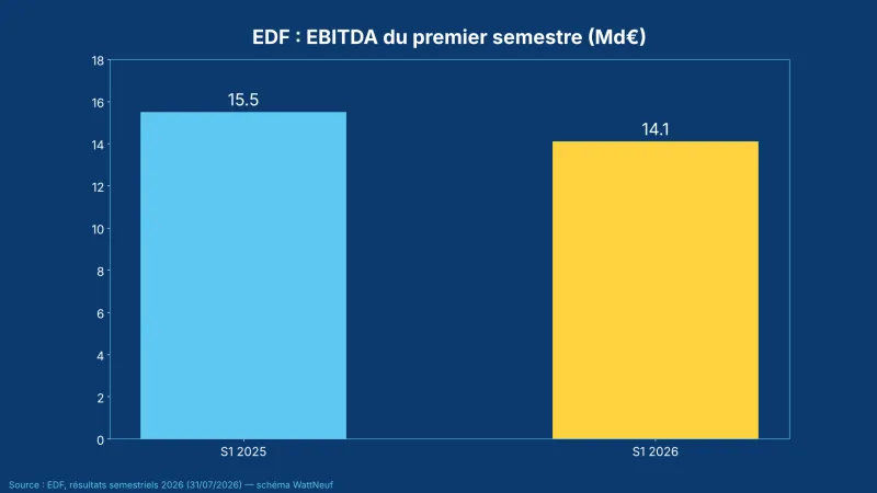 Histogramme de l'EBITDA d'EDF : 15,5 Md€ au S1 2025 contre 14,1 Md€ au S1 2026