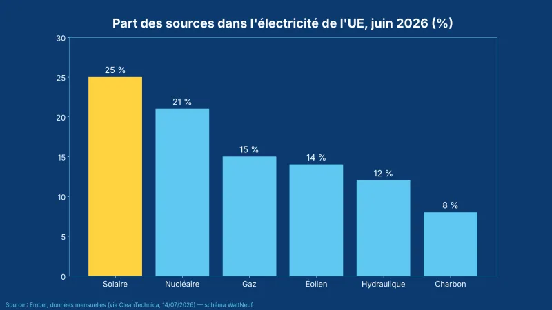 Histogramme des parts des sources d'électricité de l'UE en juin 2026, solaire en tête à 25 %